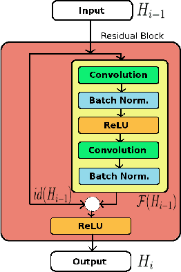 Figure 1 for Deep Residual Networks with Exponential Linear Unit