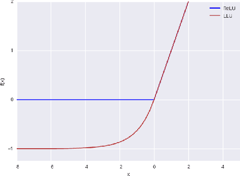 Figure 3 for Deep Residual Networks with Exponential Linear Unit