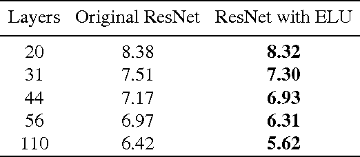 Figure 2 for Deep Residual Networks with Exponential Linear Unit