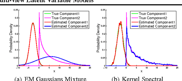 Figure 2 for Nonparametric Estimation of Multi-View Latent Variable Models