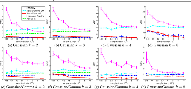 Figure 3 for Nonparametric Estimation of Multi-View Latent Variable Models