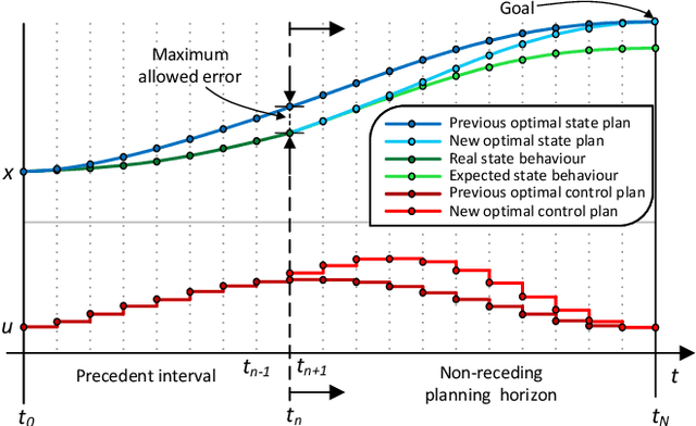 Figure 3 for Multi-stage warm started optimal motion planning for over-actuated mobile platforms