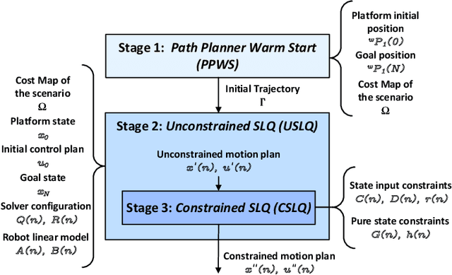 Figure 1 for Multi-stage warm started optimal motion planning for over-actuated mobile platforms