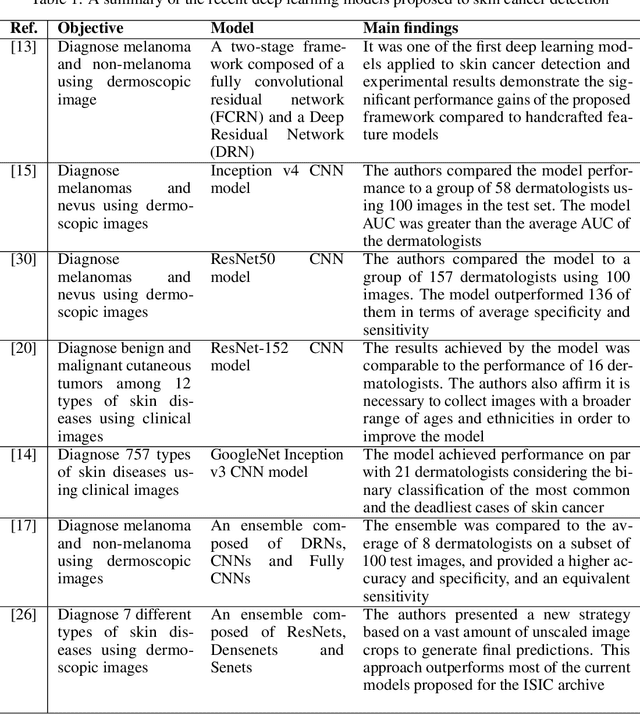 Figure 1 for Recent advances in deep learning applied to skin cancer detection