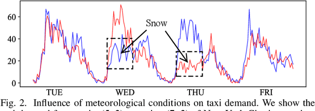 Figure 2 for Contextualized Spatial-Temporal Network for Taxi Origin-Destination Demand Prediction