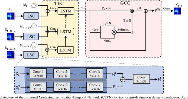 Figure 3 for Contextualized Spatial-Temporal Network for Taxi Origin-Destination Demand Prediction