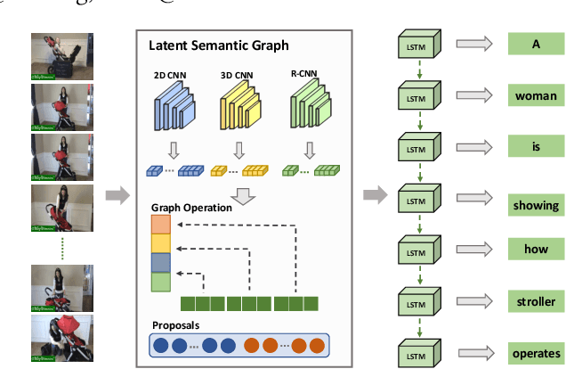 Figure 1 for Discriminative Latent Semantic Graph for Video Captioning