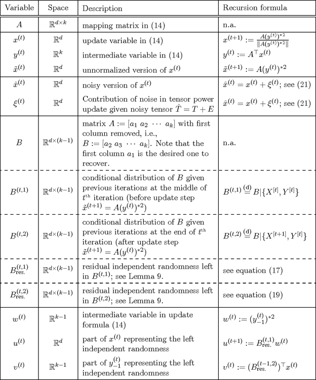 Figure 2 for Analyzing Tensor Power Method Dynamics in Overcomplete Regime
