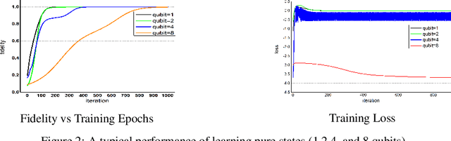 Figure 3 for Quantum Wasserstein Generative Adversarial Networks