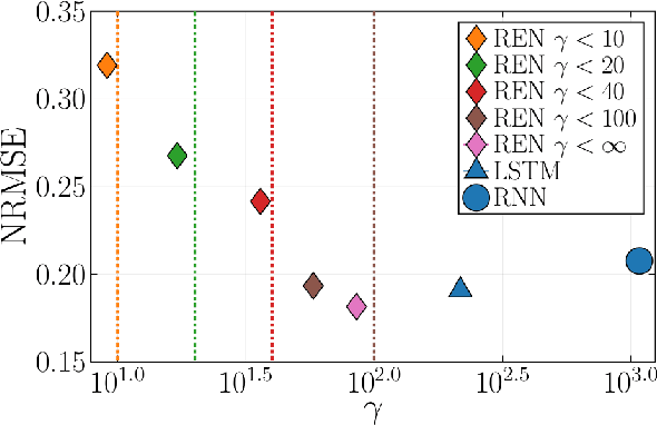 Figure 2 for Recurrent Equilibrium Networks: Unconstrained Learning of Stable and Robust Dynamical Models