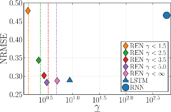 Figure 3 for Recurrent Equilibrium Networks: Unconstrained Learning of Stable and Robust Dynamical Models