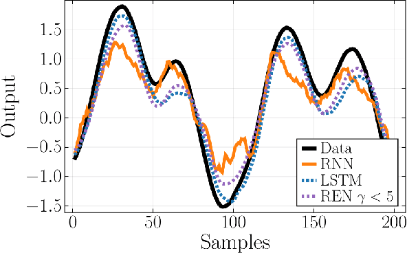 Figure 4 for Recurrent Equilibrium Networks: Unconstrained Learning of Stable and Robust Dynamical Models
