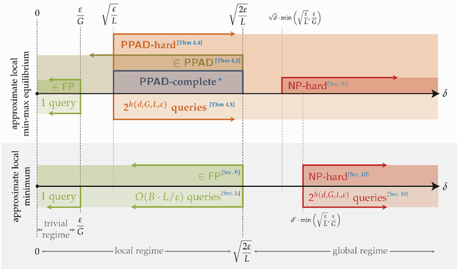 Figure 1 for The Complexity of Constrained Min-Max Optimization