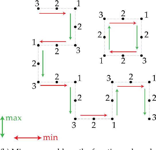 Figure 2 for The Complexity of Constrained Min-Max Optimization