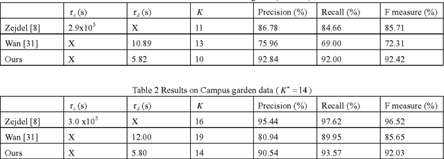 Figure 1 for Distributed Bayesian inference for consistent labeling of tracked objects in non-overlapping camera networks