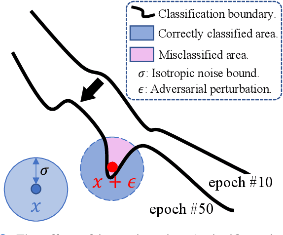 Figure 2 for MedRDF: A Robust and Retrain-Less Diagnostic Framework for Medical Pretrained Models Against Adversarial Attack