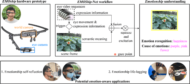 Figure 1 for Do Smart Glasses Dream of Sentimental Visions? Deep Emotionship Analysis for Eyewear Devices