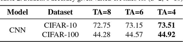 Figure 4 for Improved Knowledge Distillation via Teacher Assistant: Bridging the Gap Between Student and Teacher