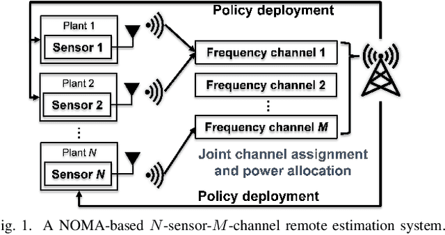 Figure 1 for Deep Reinforcement Learning for Radio Resource Allocation in NOMA-based Remote State Estimation