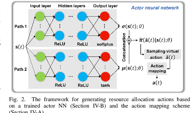 Figure 2 for Deep Reinforcement Learning for Radio Resource Allocation in NOMA-based Remote State Estimation