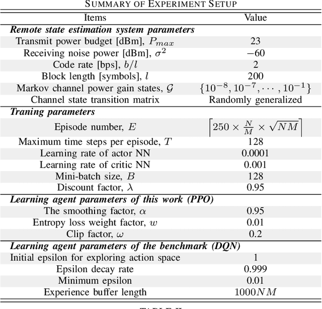 Figure 3 for Deep Reinforcement Learning for Radio Resource Allocation in NOMA-based Remote State Estimation