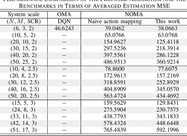 Figure 4 for Deep Reinforcement Learning for Radio Resource Allocation in NOMA-based Remote State Estimation