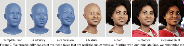 Figure 3 for Fake It Till You Make It: Face analysis in the wild using synthetic data alone