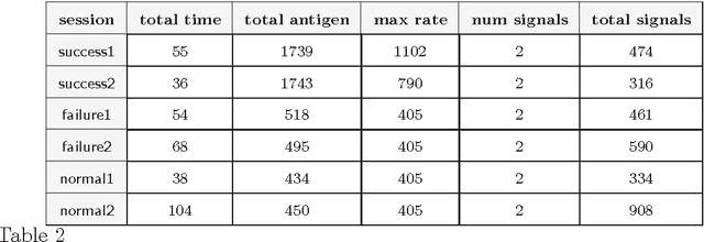 Figure 3 for Information Fusion in the Immune System