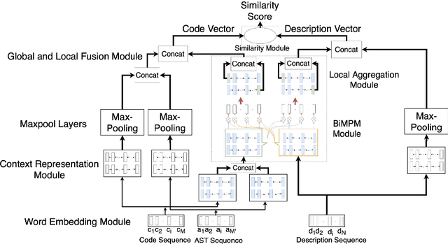 Figure 1 for A Multi-Perspective Architecture for Semantic Code Search