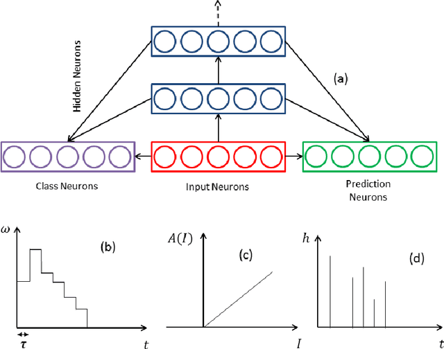 Figure 3 for Spike Event Based Learning in Neural Networks