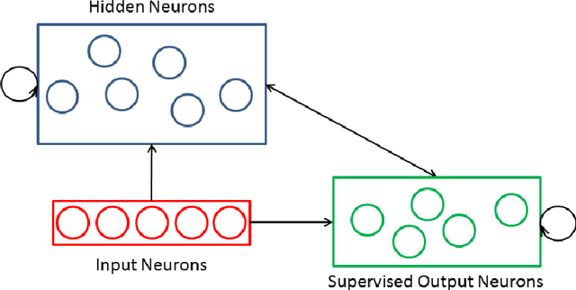 Figure 1 for Spike Event Based Learning in Neural Networks
