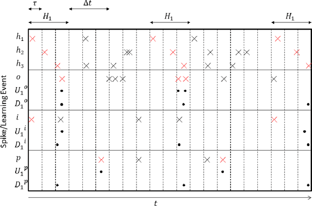 Figure 2 for Spike Event Based Learning in Neural Networks