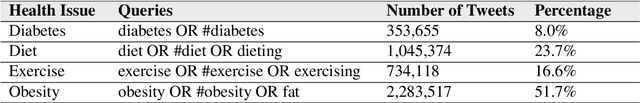 Figure 2 for Characterizing Diabetes, Diet, Exercise, and Obesity Comments on Twitter