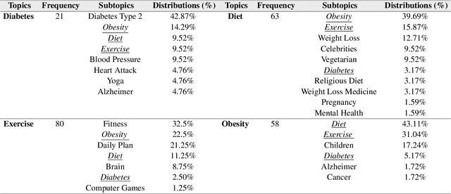 Figure 3 for Characterizing Diabetes, Diet, Exercise, and Obesity Comments on Twitter