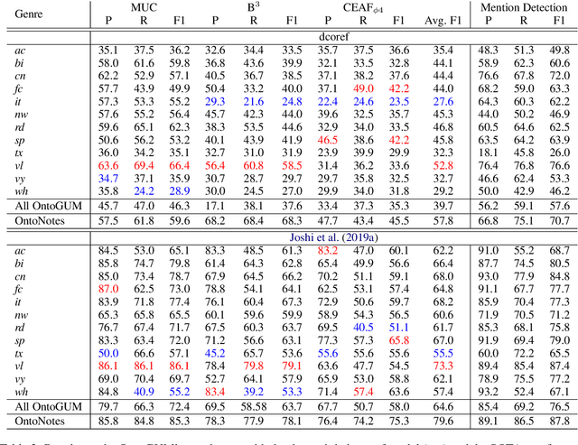 Figure 2 for OntoGUM: Evaluating Contextualized SOTA Coreference Resolution on 12 More Genres