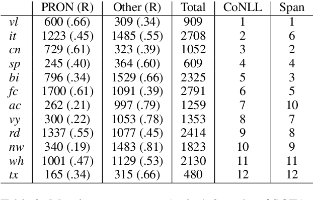 Figure 3 for OntoGUM: Evaluating Contextualized SOTA Coreference Resolution on 12 More Genres