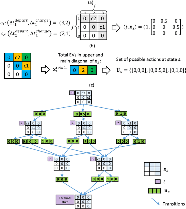 Figure 1 for Definition and evaluation of model-free coordination of electrical vehicle charging with reinforcement learning