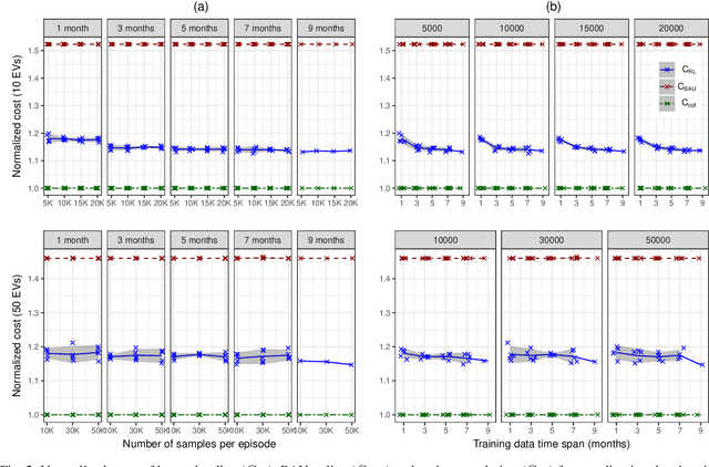Figure 2 for Definition and evaluation of model-free coordination of electrical vehicle charging with reinforcement learning