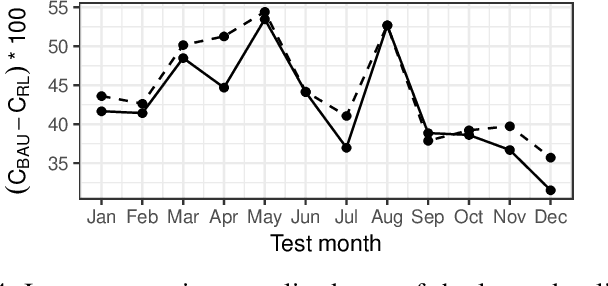 Figure 4 for Definition and evaluation of model-free coordination of electrical vehicle charging with reinforcement learning
