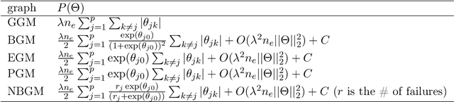 Figure 2 for Panda: AdaPtive Noisy Data Augmentation for Regularization of Undirected Graphical Models