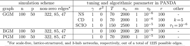 Figure 4 for Panda: AdaPtive Noisy Data Augmentation for Regularization of Undirected Graphical Models