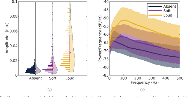 Figure 2 for Beyond Heart Murmur Detection: Automatic Murmur Grading from Phonocardiogram