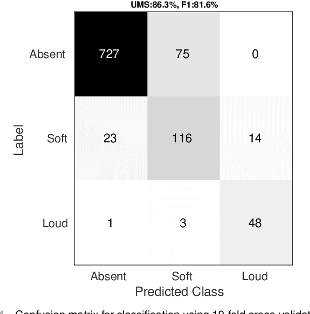 Figure 4 for Beyond Heart Murmur Detection: Automatic Murmur Grading from Phonocardiogram