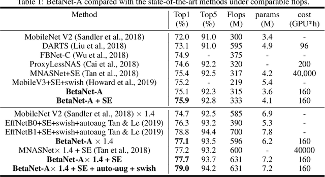 Figure 2 for BETANAS: BalancEd TrAining and selective drop for Neural Architecture Search