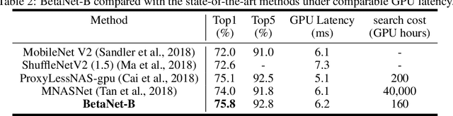 Figure 4 for BETANAS: BalancEd TrAining and selective drop for Neural Architecture Search