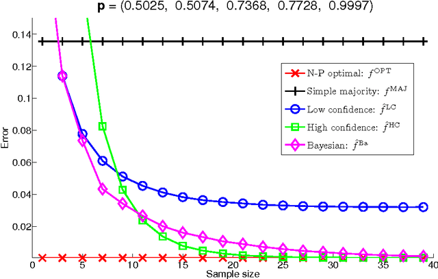 Figure 1 for Consistency of weighted majority votes