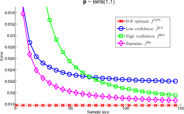 Figure 2 for Consistency of weighted majority votes