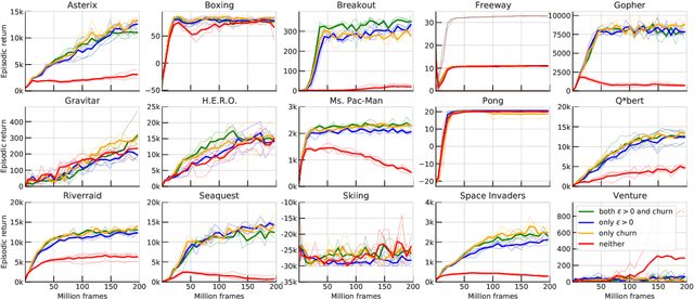 Figure 3 for The Phenomenon of Policy Churn