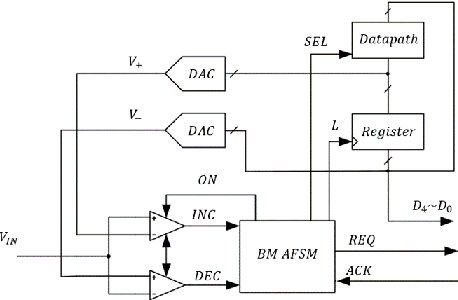 Figure 1 for A technique to enable frequency dependent power savings in a level crossing analog-to-digital converter