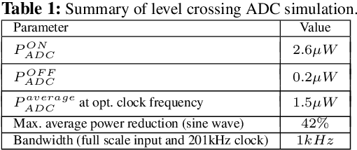 Figure 2 for A technique to enable frequency dependent power savings in a level crossing analog-to-digital converter